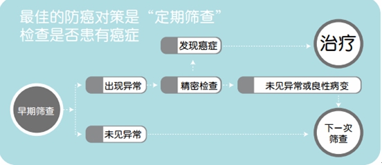 早癌筛查-检查是否患有癌症